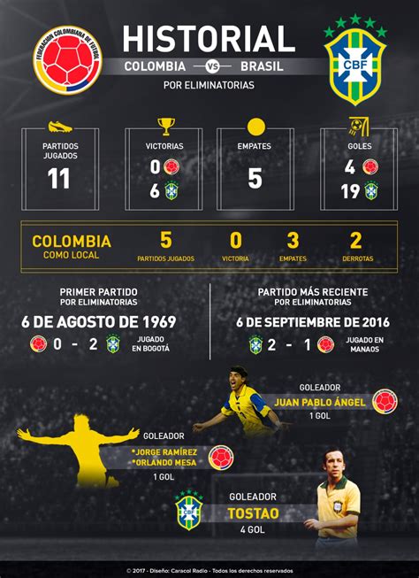 colombia vs brasil historial eliminatorias